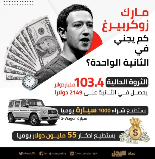 انفوجراف| مارك زوكربيرغ كم يجني في الثانية الواحدة؟