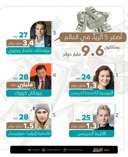 إنفوجراف| أصغر 5 أثرياء في العالم يمتلكون 9.6 مليار دولار 