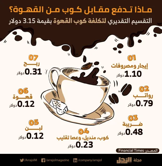 إنفوجراف| ماذا تدفع مقابل كوب من القهوة؟