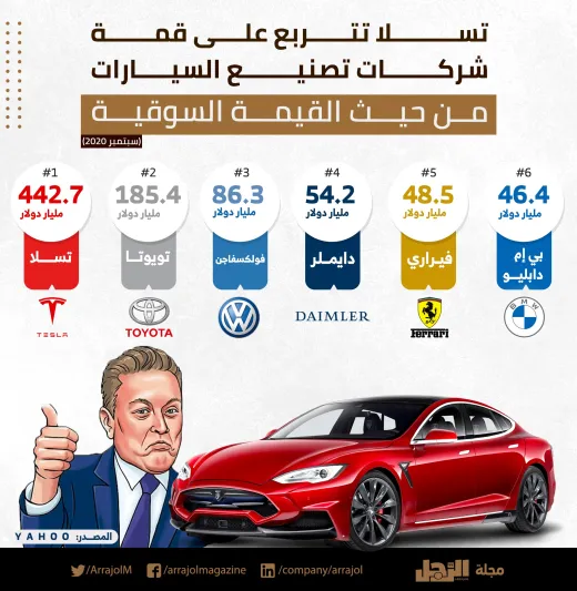 إنفوجراف| تيسلا تتربع على قمة شركات تصنيع السيارات 