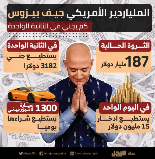 إنفوجراف| كم يجني الملياردير الأمريكي جيف بيزوس في الثانية الواحدة؟