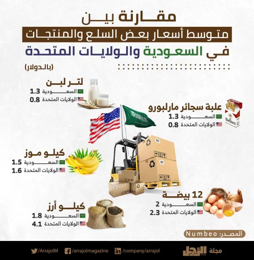 إنفوجراف| مقارنة بين متوسط أسعار بعض السلع والمنتجات في السعودية والولايات المتحدة
