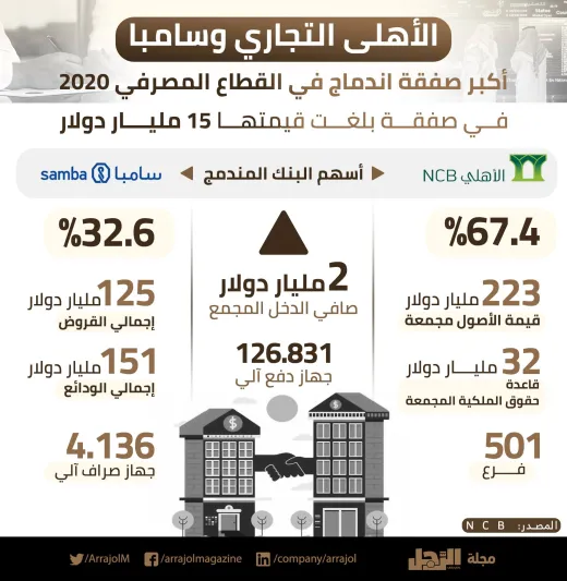انفوجراف| تفاصيل اتفاقية دمج البنك الأهلي وسامبا 