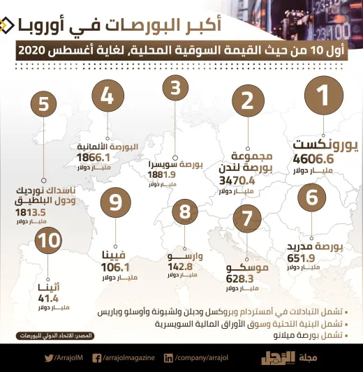 إنفوجراف| أكبر بورصات أوروبا من حيث القيمة السوقية المحلية