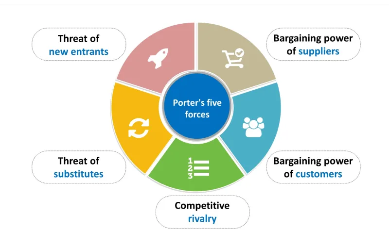 القوة التنافسية لبورتر: أداتك لفهم البيئة الخارجية لشركتك