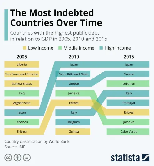 أكثر البلدان مديونية في العالم على مدار الزمان