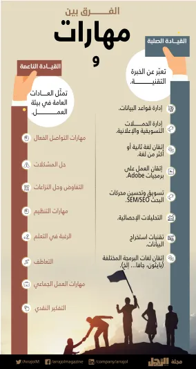 إنفوجراف| الفرق بين مهارات القيادة الصلبة والناعمة