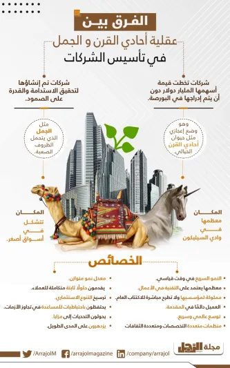 إنفوجراف |الفرق بين عقلية أحادي القرن و الجمل في تأسيس الشركات