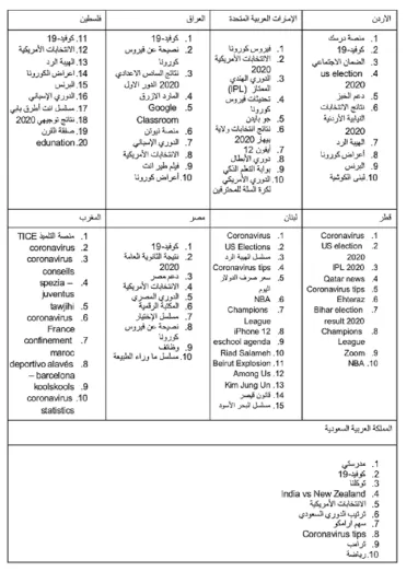 أكثر المواضيع رواجاً على جوجل في الوطن العربي خلال 2020