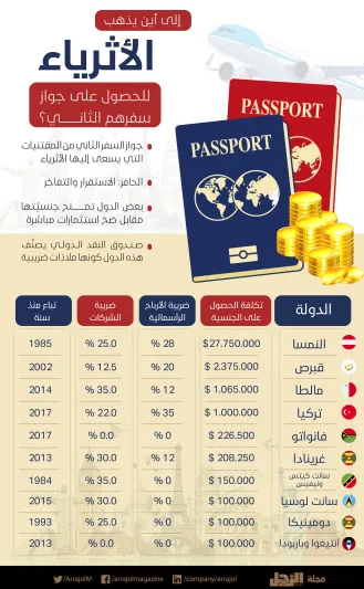إنفوجرافيك| إلى أين يذهب الأثرياء للحصول على جواز سفرهم الثاني؟
