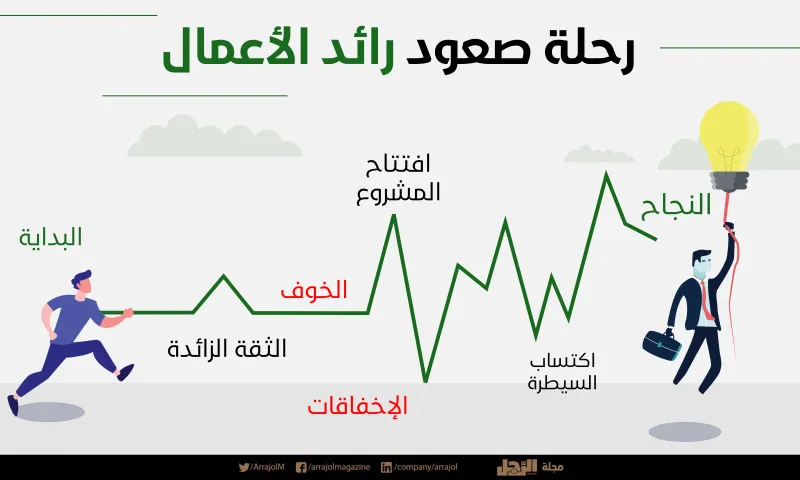 إنفوجراف| رحلة صعود رائد الأعمال 