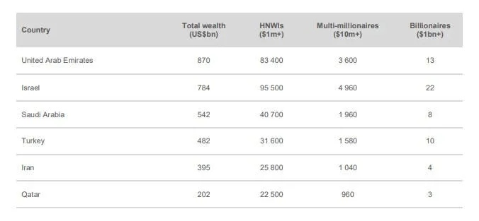 بإجمالي ثروة 1.42 تريليون دولار..كم يبلغ عدد المليونيرات في السعودية والإمارات؟