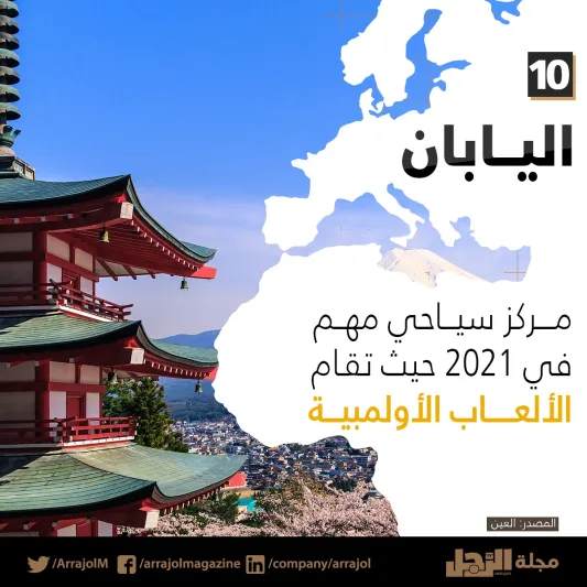 إنفوجراف| أفضل 10 وجهات آمنة للسفر في 2021