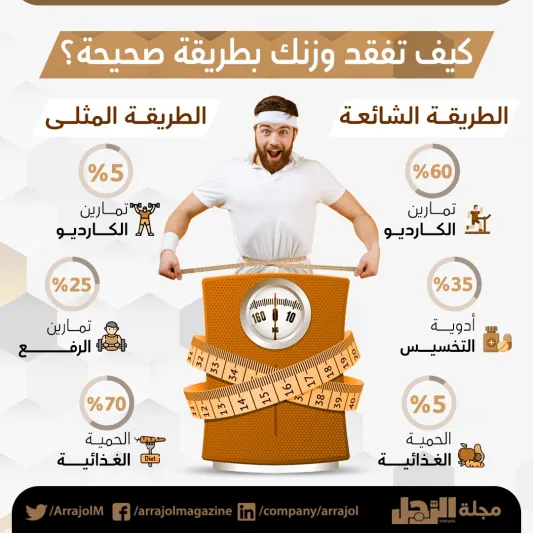 إنفوجراف| كيف تفقد وزنك بطريقة صحيحة؟ 