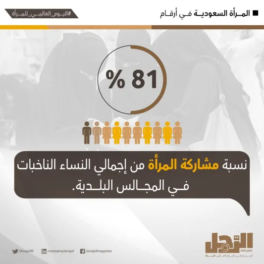إنفوجراف| المرأة السعودية في أرقام