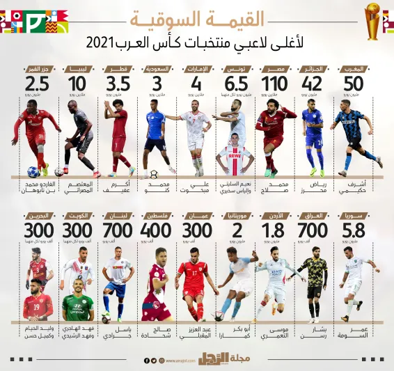 القيمة السوقية لمنتخبات كأس العرب في نسخته العاشرة (انفوجراف) القيمة السوقية لمنتخبات كأس العرب في نسخته العاشرة (انفوجراف)