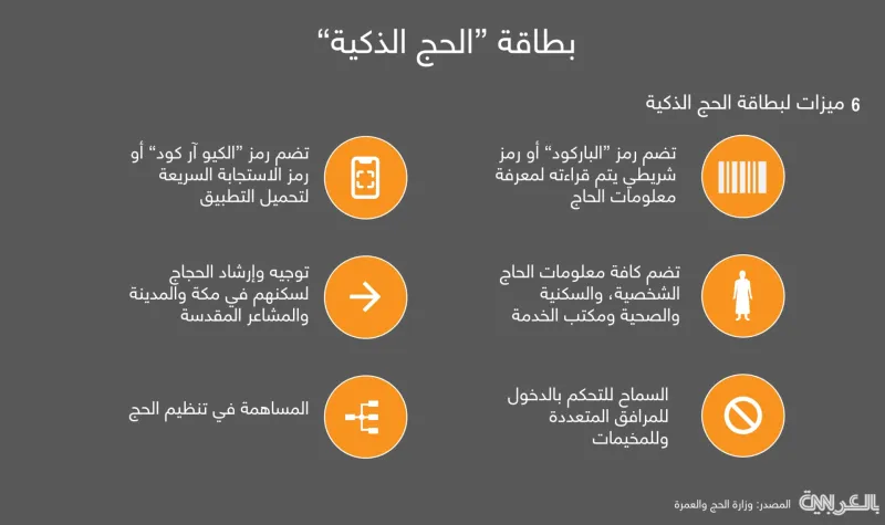 تعرف على أبرز مميزات بطاقة «الحج الذكية»