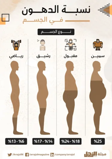 تعرف على نسبة الدهون في جسم الإنسان وأنواعه المختلفة