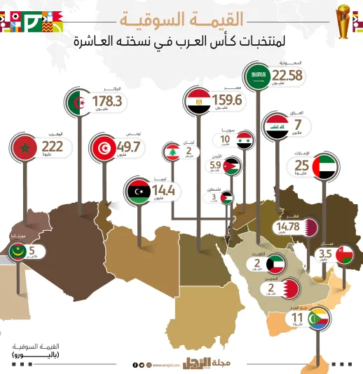 القيمة السوقية لمنتخبات كأس العرب في نسخته العاشرة (انفوجراف) القيمة السوقية لمنتخبات كأس العرب في نسخته العاشرة (انفوجراف)