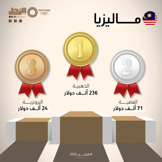 مقارنة بين جوائز العرب والأجانب في أولمبياد طوكيو 2020