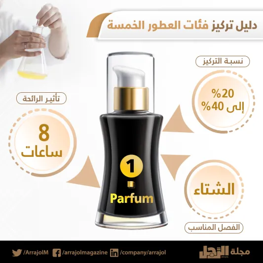 إنفوجراف| دليل تركيز الفئات الخمسة للعطور  الرجالية