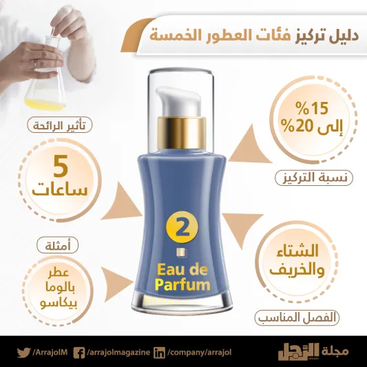إنفوجراف| دليل تركيز الفئات الخمسة للعطور  الرجالية