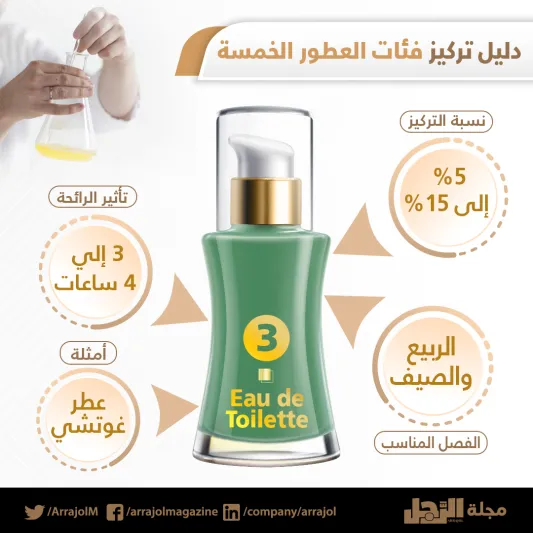 إنفوجراف| دليل تركيز الفئات الخمسة للعطور  الرجالية