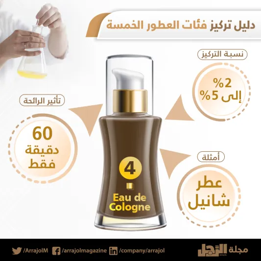 إنفوجراف| دليل تركيز الفئات الخمسة للعطور  الرجالية