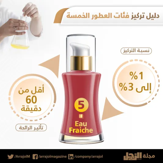 إنفوجراف| دليل تركيز الفئات الخمسة للعطور  الرجالية