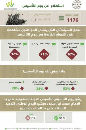  استطلاع رأي: السعوديون يتمنون رؤية عمل سينمائي يجسد ملحمة التأسيس الأولى