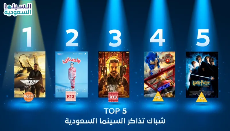 فيلم «Top Gun: Maverick» لتوم كروز يتصدر شباك التذاكر السعودي 