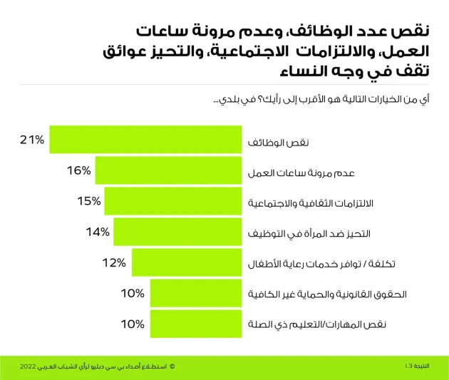 استطلاع رأي: غالبية الشباب السعودي يدعمون إصلاحات القطاع الخاص استطلاع رأي: غالبية الشباب السعودي يدعمون إصلاحات القطاع الخاص