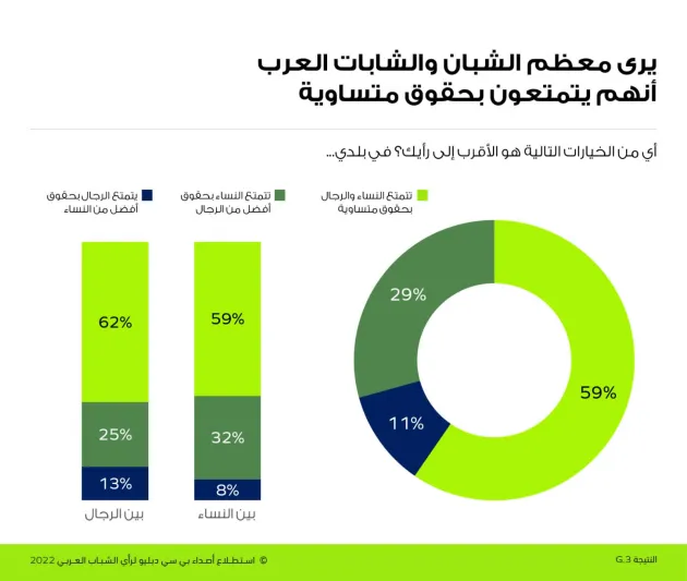 استطلاع رأي: غالبية الشباب السعودي يدعمون إصلاحات القطاع الخاص استطلاع رأي: غالبية الشباب السعودي يدعمون إصلاحات القطاع الخاص