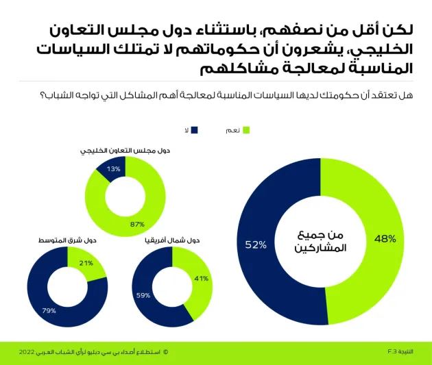 استطلاع رأي: غالبية الشباب السعودي يدعمون إصلاحات القطاع الخاص استطلاع رأي: غالبية الشباب السعودي يدعمون إصلاحات القطاع الخاص