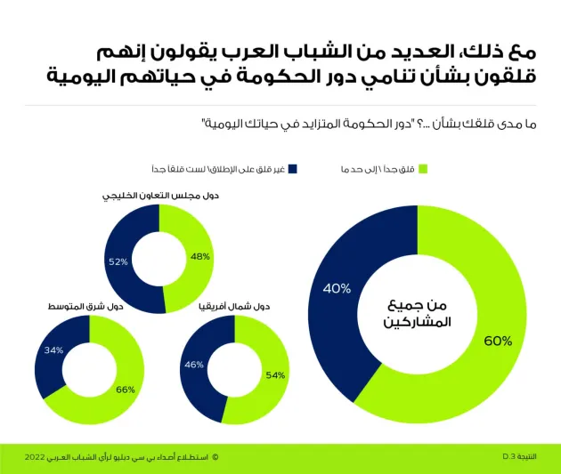 استطلاع رأي: غالبية الشباب السعودي يدعمون إصلاحات القطاع الخاص استطلاع رأي: غالبية الشباب السعودي يدعمون إصلاحات القطاع الخاص