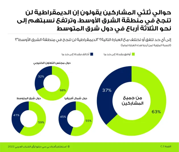 استطلاع رأي: غالبية الشباب السعودي يدعمون إصلاحات القطاع الخاص استطلاع رأي: غالبية الشباب السعودي يدعمون إصلاحات القطاع الخاص