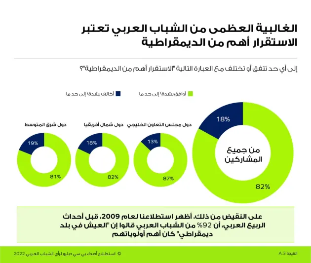استطلاع رأي: غالبية الشباب السعودي يدعمون إصلاحات القطاع الخاص استطلاع رأي: غالبية الشباب السعودي يدعمون إصلاحات القطاع الخاص