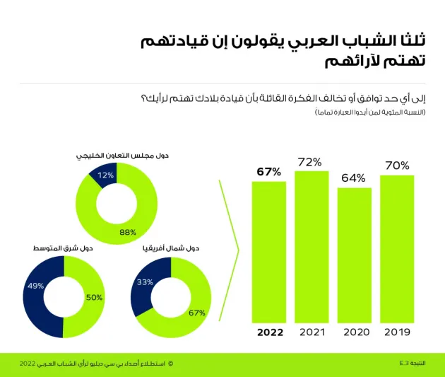 استطلاع رأي: غالبية الشباب السعودي يدعمون إصلاحات القطاع الخاص استطلاع رأي: غالبية الشباب السعودي يدعمون إصلاحات القطاع الخاص