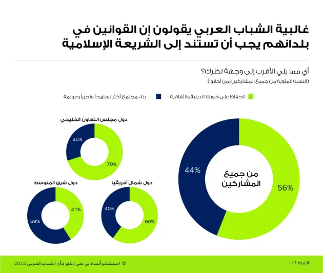 استطلاع رأي: غالبية الشباب السعودي يدعمون إصلاحات القطاع الخاص استطلاع رأي: غالبية الشباب السعودي يدعمون إصلاحات القطاع الخاص