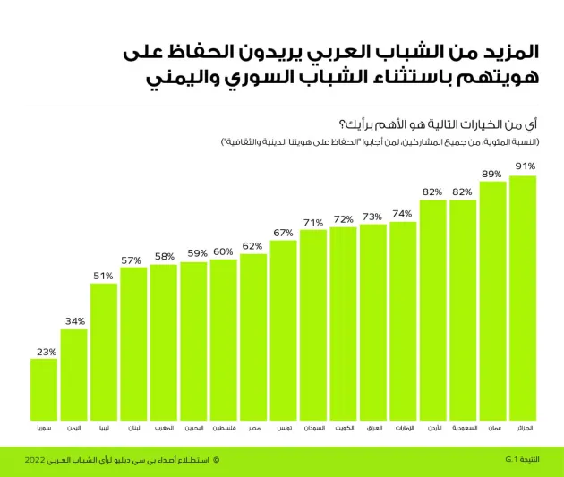استطلاع رأي: غالبية الشباب السعودي يدعمون إصلاحات القطاع الخاص استطلاع رأي: غالبية الشباب السعودي يدعمون إصلاحات القطاع الخاص