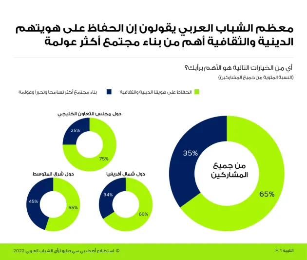 استطلاع رأي: غالبية الشباب السعودي يدعمون إصلاحات القطاع الخاص استطلاع رأي: غالبية الشباب السعودي يدعمون إصلاحات القطاع الخاص