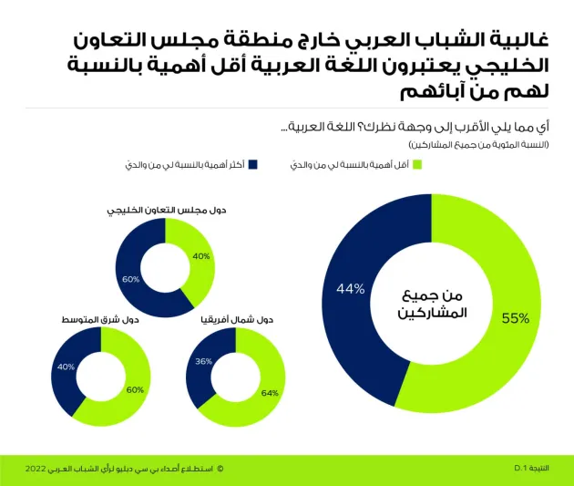 استطلاع رأي: غالبية الشباب السعودي يدعمون إصلاحات القطاع الخاص استطلاع رأي: غالبية الشباب السعودي يدعمون إصلاحات القطاع الخاص