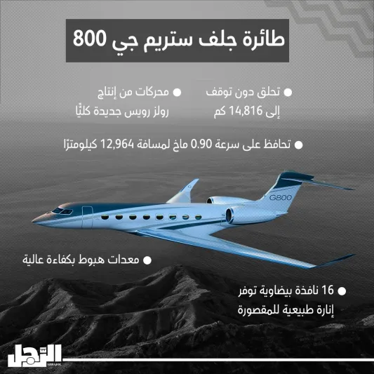 طائرة «جلف ستريم جي 800» تحلق دون توقف لنحو 15 ألف كيلومتر