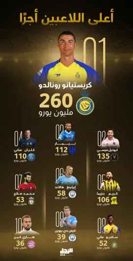 فوربس: رونالدو ولاعبو الدوري السعودي في صدارة قائمة الأعلى أجرًا 2023