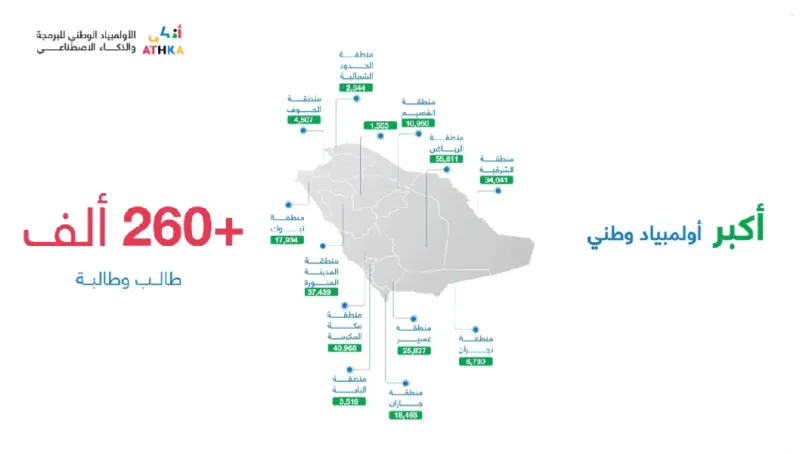 أولمبياد "أذكى" يحقق رقمًا قياسيًا في تاريخ المملكة.. ما القصة؟