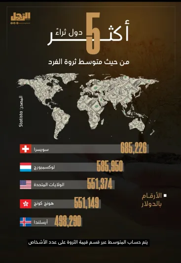 أكثر 5 دول ثراءً  من حيث متوسط ثروة الفرد (إنفوجراف)