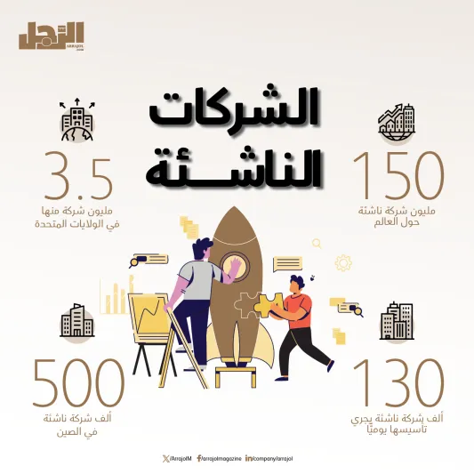 تصنيفات الشركات الناشئة: "اليونيكورن والديكاكورن والهيكتاكورن"