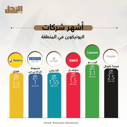 تصنيفات الشركات الناشئة: "اليونيكورن والديكاكورن والهيكتاكورن"
