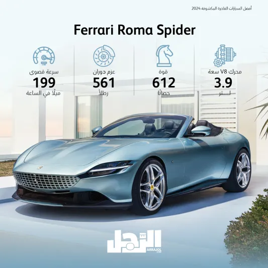 Ferrari Roma Spider امتزاج الرفاهية وأناقة التصميم.. أفضل السيارات الفاخرة المكشوفة 2024