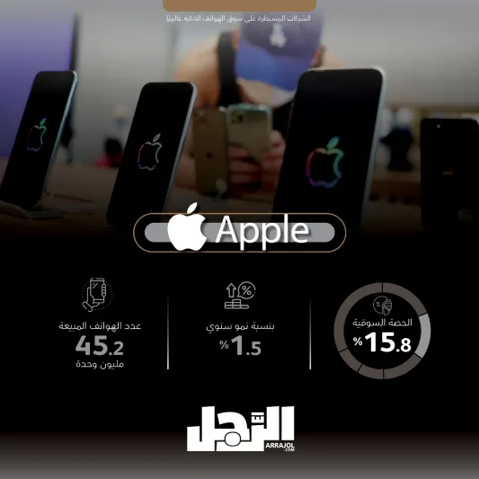 الشركات المسيطرة على سوق الهواتف الذكية عالميًا (إنفوجراف)